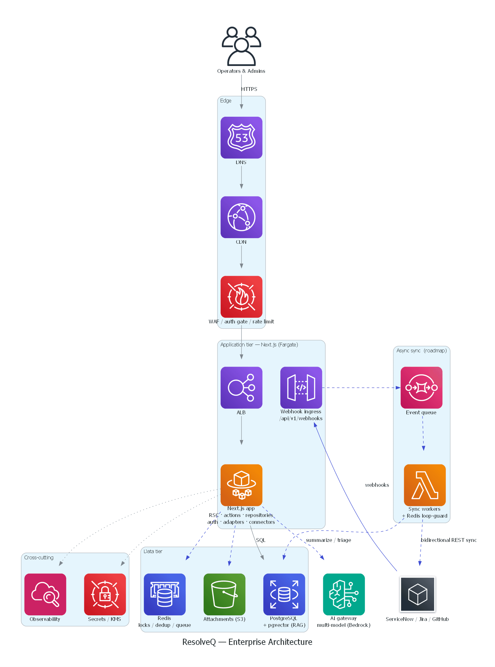 ResolveQ target AWS deployment architecture
