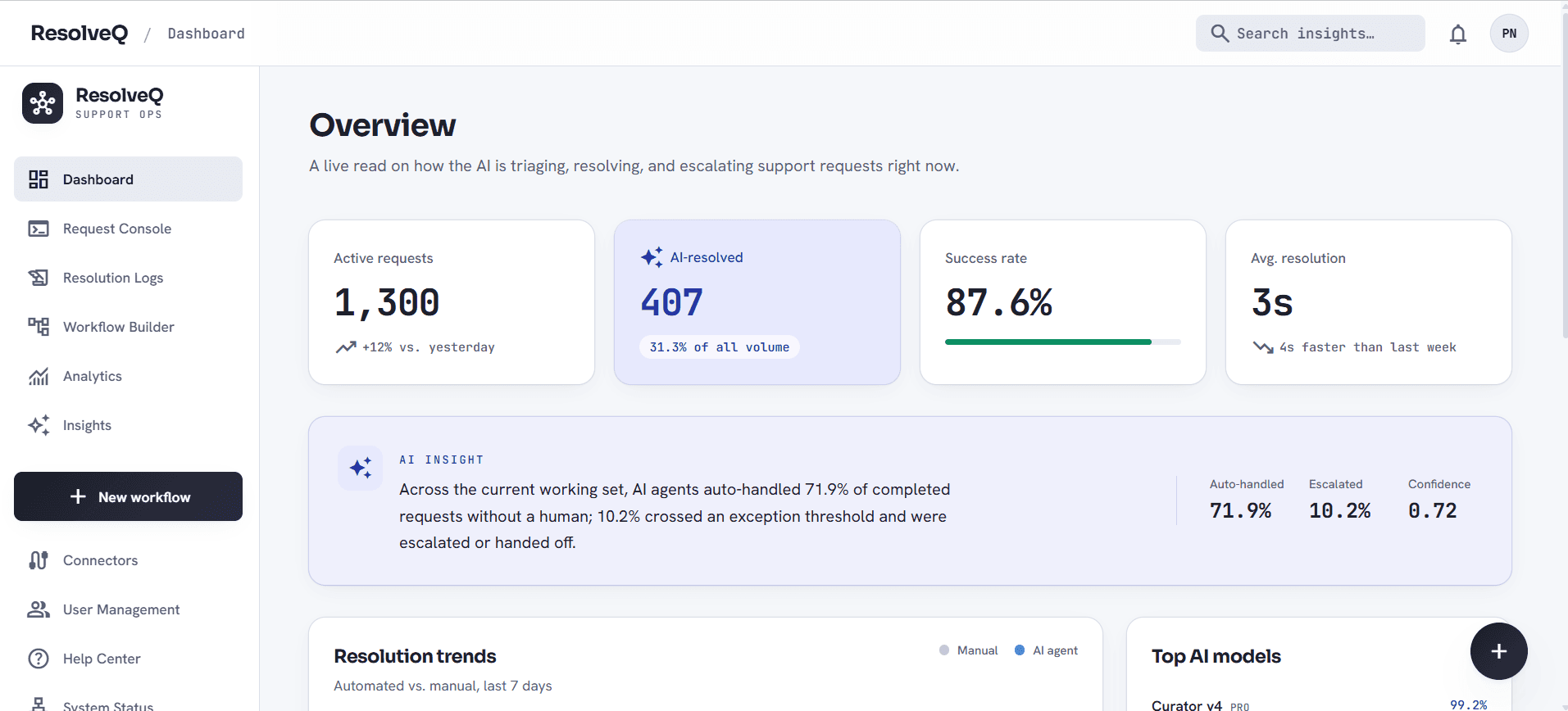 ResolveQ operations dashboard showing live AI triage and resolution KPIs